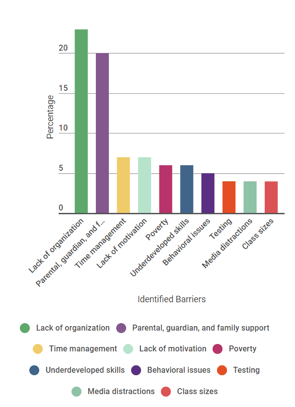 Barriers to students success