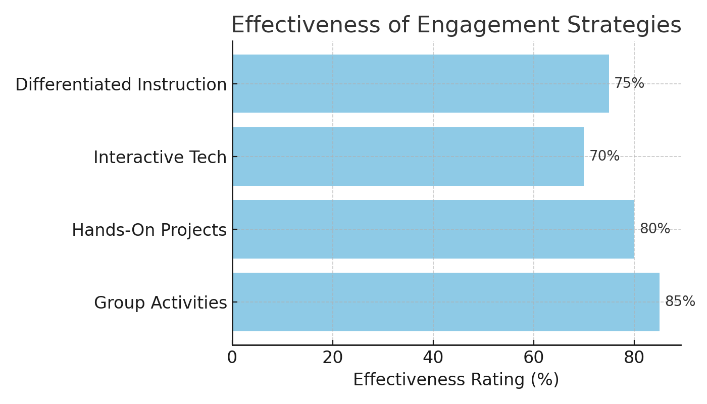 graphic showing the effectiveness of various student engagement strategies