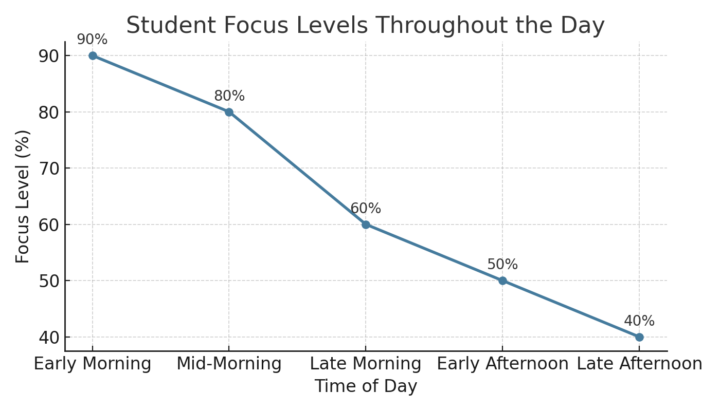 graphic showing approximate level of student focus drops throughout the day