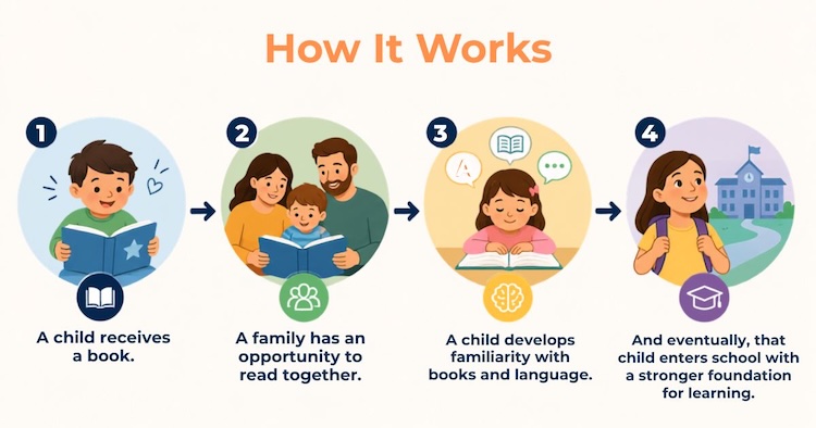 Graphic showing how Dolly Parton's Imagination Library works